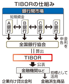 ＴＩＢＯＲ自主点検、すべての銀行が要領順守と回答＝全銀協