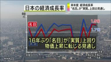 来年度成長率試算、１６年ぶり名実逆転解消（東京都）