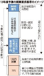 １３年度予算:再生戦略の財源捻出難航も 概算要求基準