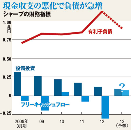 〔焦点〕シャープ&lt;6753.T&gt;が9月めど追加リストラ策定へ、鴻海&lt;2317.TW&gt;依存さらに濃く