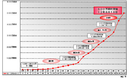 ＮＴＴドコモ、「Ｘｉ」が500万契約突破 夏モデルが寄与