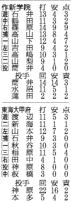 作新学院４―８東海大甲府 東海大甲府が１８安打８点