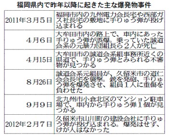 兵器常用の異常事態 福岡県内は昨年６件、全国最多