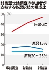 ３０年の原発比率、「０％」支持が最多 討論型世論調査