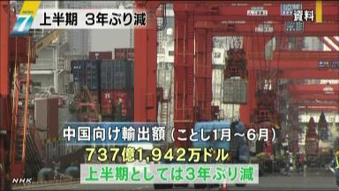 貿易赤字が７月で最大 5173億円、中国向け輸出不振