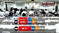 原発ゼロ支持９割「残念」＝経済界