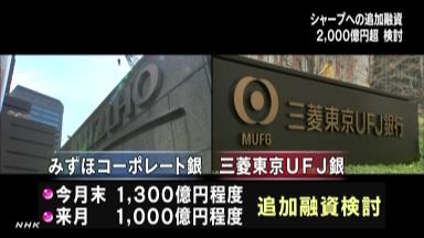 みずほＣＢと三菱ＵＦＪがシャープに２０００億円規模の追加融資検討