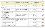 ＮＴＴドコモが公衆無線ＬＡＮのキャンペーン、永年無料に