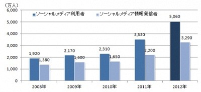 国内ソーシャルメディア人口は5060万人、Facebook利用率は昨年の3倍増