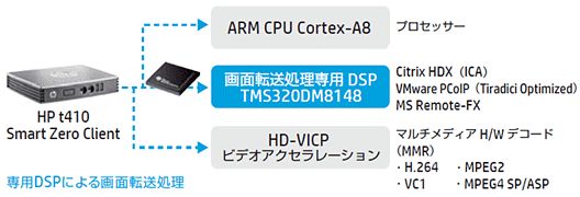 日本HP、画面転送処理専用チップ搭載の新型シンクライアント端末