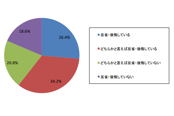 “コンプガチャ”終了後の課金額、減少した人は3割。6割は変化なし