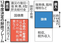 歳出７１兆円枠を堅持＝中期財政フレームの骨子決定－政府