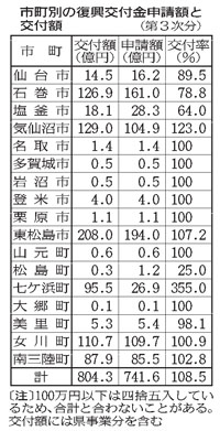 47NEWS ＞ 共同ニュース ＞ 防災緑地整備６５億円 ３市町８地区に復興交付金