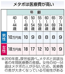 【メタボで医療費年１２万円増も】生活習慣病が原因か 厚労省が医療費調査