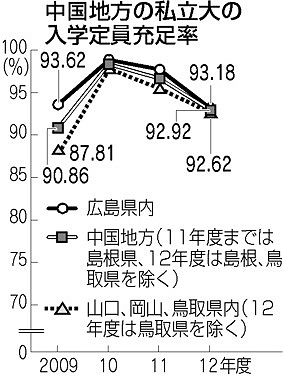 私立大の定員割れ４６％ 過去最悪レベルに