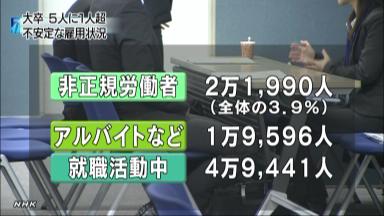 学校基本調査:大卒者の２３％ 安定した仕事に就けず