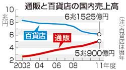 通販市場、初の５兆円台＝１３年連続プラス―１１年度