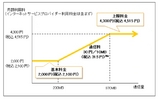 ＮＴＴ東西「フレッツ光」値下げ ＫＤＤＩに対抗