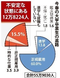 社説:新卒非正規雇用 若者たちに準備の時を