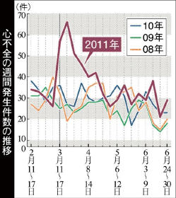 宮城の心血管疾患、震災後に急増 東北大グループ調査分析