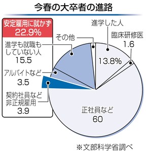 大卒２２％ 非正規や進路未定