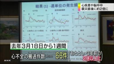 東日本大震災直後 心疾患などが２倍に