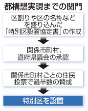 「大阪都」法案:参院総務委で可決 ２９日成立の見通し