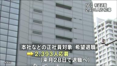 ＮＥＣの早期退職に応募２４００人 １万人削減にめど