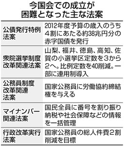 首相問責決議きょう可決 公債法案など成立絶望的