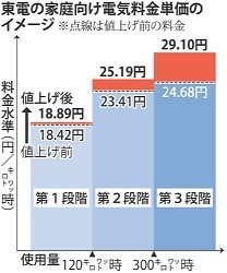 家庭・コンビニ、自衛急ぐ 東電が９月１日値上げ