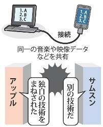 UPDATE2: サムスン&lt;005930.KS&gt;が勝訴、アップル の特許侵害せず＝東京地裁