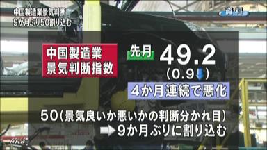 中国 製造業の景気判断が悪化