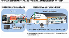 トヨタが燃料電池バスから電力供給を可能に、最大３ｋＷを出力