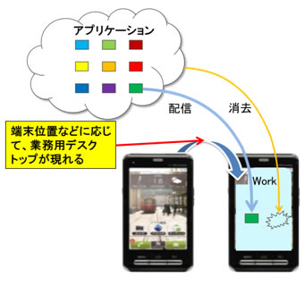 富士通研、スマートフォンを業務で安全に使えるアプリケーション実行基盤技術を開発