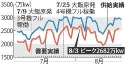 大飯原発の再停止を 大阪府市エネ戦略会議が緊急声明へ