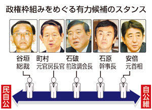 民自公か維新重視か＝政権枠組み、争点に－自民党総裁選