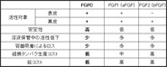 細胞増殖因子「FGFC」は高線量の放射線被ばくに対して有効 - 産総研など