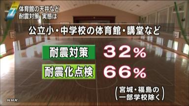 天井など非構造部材、耐震対策実施小中の半数