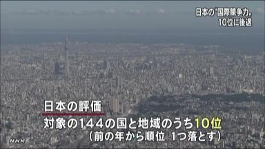 国際競争力 日本１０位に後退