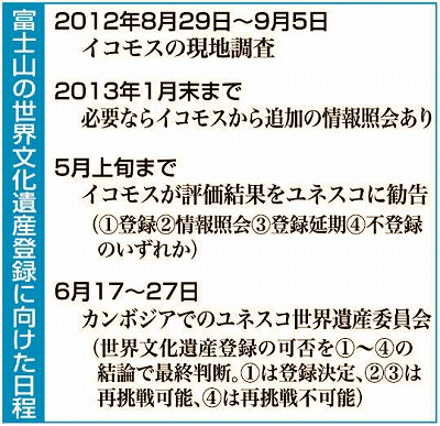 富士山遺産登録 イコモス調査終了