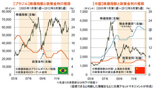 利下げ局面は新興国株式のプラス材料に