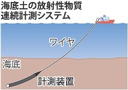 放射性セシウム:海底濃度を連続計測 東大が開発