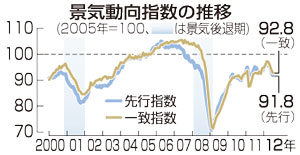 景気指数、４カ月連続低下＝「足踏み」判断は据え置き－内閣府