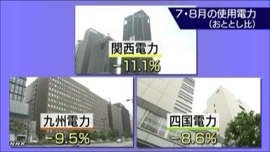 夏の節電目標を解除＝需給安定、計画停電回避－関西など３電力