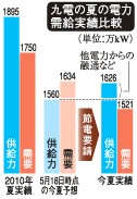 九電、夏の節電期間が終了