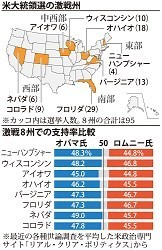 米大統領選:投票まで２カ月 「公平」「競争」巡り激突