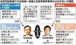 谷垣VS石原・・・大島副総裁交え3回協議も一本化難航(12/09/07)