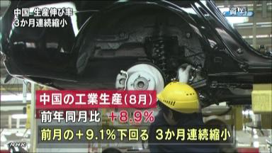 中国:工業生産、伸び鈍化