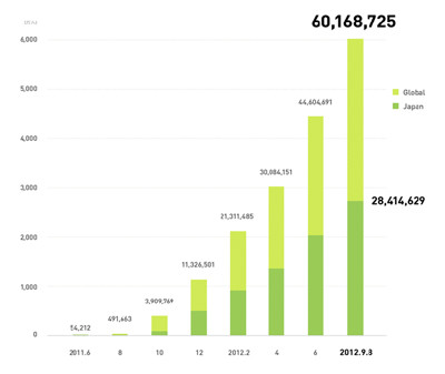 NHN Japan、「LINE」の登録ユーザーが世界で6000万人突破