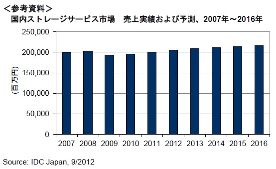 国内ストレージ・サービス、2011年は前年比2.6％増